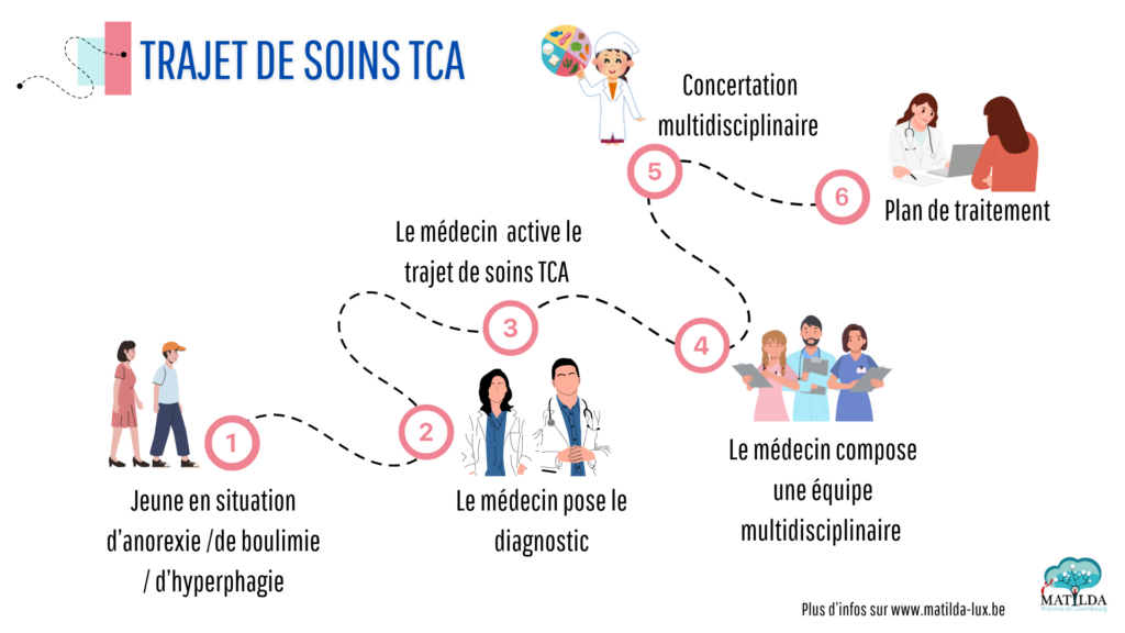 Le diagnostic est posé par un médecin. Le médecin active le trajet de soins : constitue une équipe multidisciplinaire établit un plan de traitement avec l’équipe et le patient après une concertation multidisciplinaire. Le patient est pris en charge par l'équipe multidisciplinaire selon le plan de traitement.  Le plan de traitement est évalué et/ou adapté lors d'une nouvelle concertation multidisciplinaire.