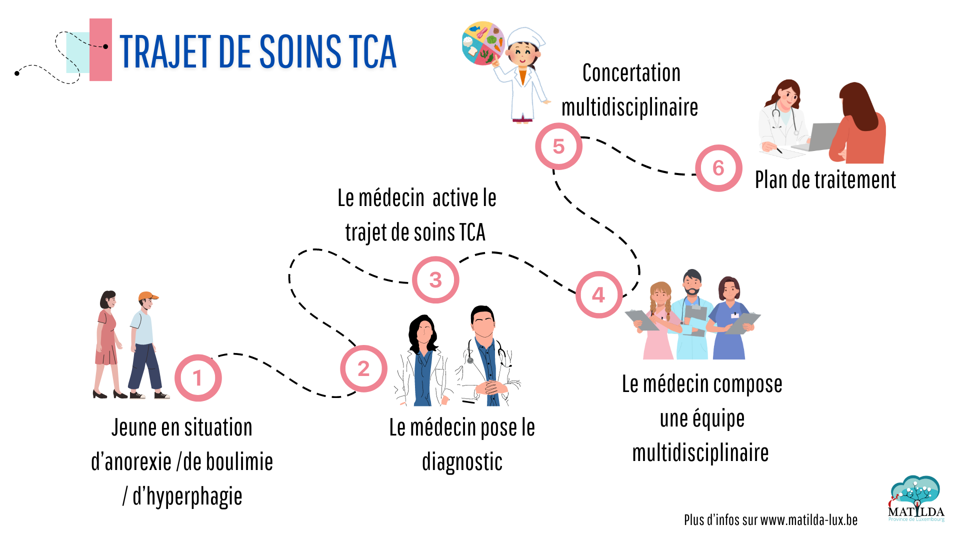 Le diagnostic est posé par un médecin. Le médecin active le trajet de soins : constitue une équipe multidisciplinaire établit un plan de traitement avec l’équipe et le patient après une concertation multidisciplinaire. Le patient est pris en charge par l'équipe multidisciplinaire selon le plan de traitement. Le plan de traitement est évalué et/ou adapté lors d'une nouvelle concertation multidisciplinaire.